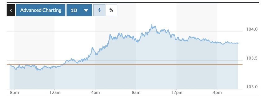  Biểu đồ biến động Chỉ số DXY trong 24 giờ qua. Ảnh: Marketwatch