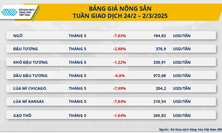 Thị trường hàng hóa ‘đỏ lửa’ kéo MXV-Index rơi xuống đáy trong 9 tuần