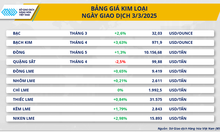 Phiên thứ 5 liên tiếp, chỉ số MXV-Index nằm dưới vùng 2.300 điểm