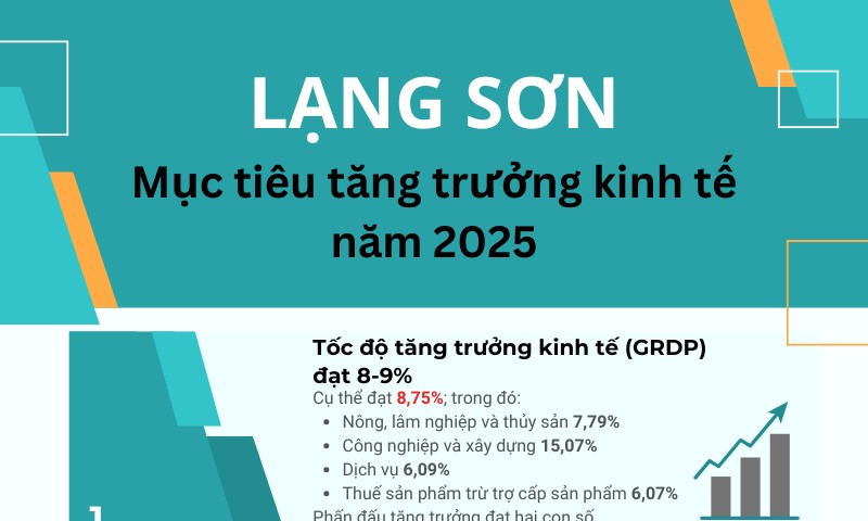 Lạng Sơn phấn đấu tăng trưởng kinh tế đạt 8 - 9%