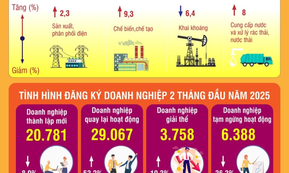 Chỉ số sản xuất toàn ngành công nghiệp tăng 7,2% trong 2 tháng đầu năm 2025