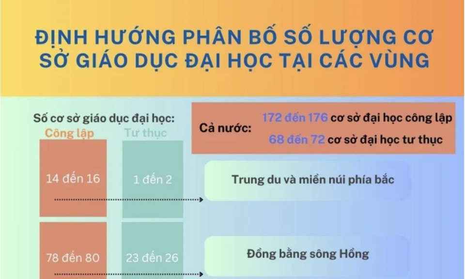 [Infographic] Định hướng phân bố số lượng cơ sở giáo dục đại học theo vùng