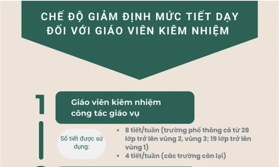 [Infographic] Chế độ giảm định mức tiết dạy đối với giáo viên kiêm nhiệm