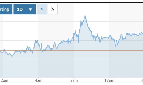 Tỷ giá USD hôm nay (14-3): Đồng USD tiếp đà phục hồi, triển vọng vẫn ảm đạm