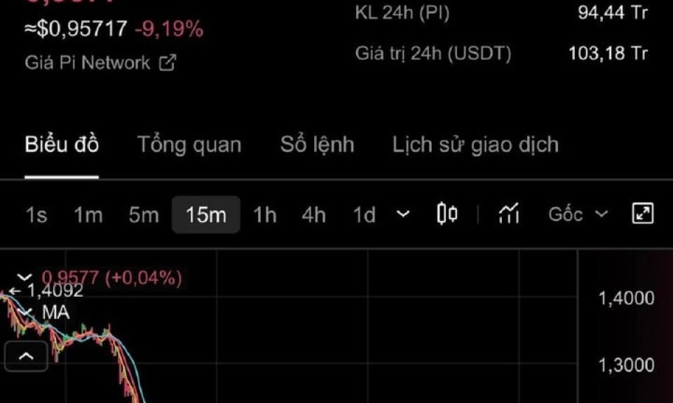 Tiền ảo Pi liên tục lao dốc, mất mốc 1 USD: Nhà đầu tư 'đau tim'