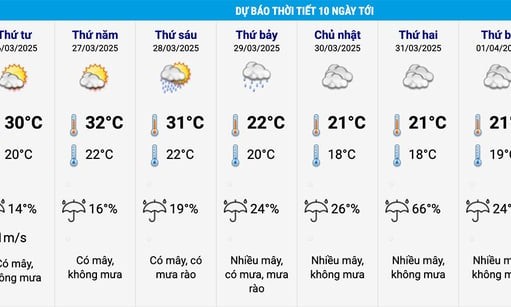 Dự báo thời tiết 10 ngày tới: Miền Bắc mưa rét, Hà Nội giảm đột ngột gần 10°C