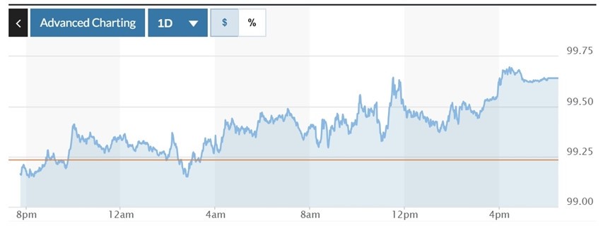 Biểu đồ biến động Chỉ số DXY trong 24 giờ qua. Ảnh: Marketwatch