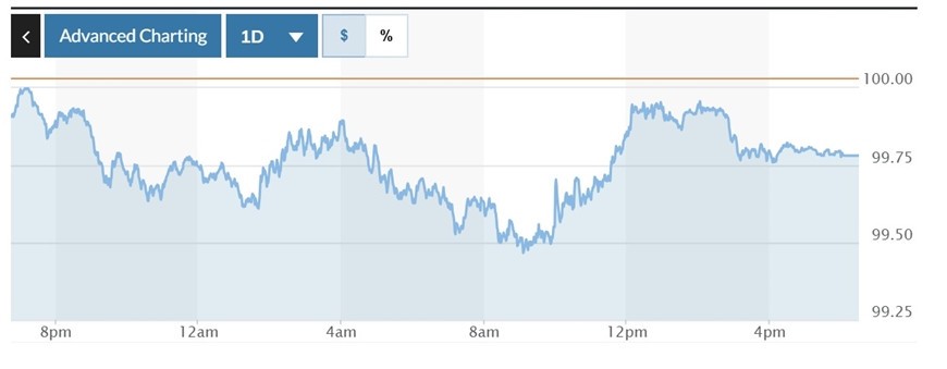Biểu đồ biến động Chỉ số DXY trong 24 giờ qua. Ảnh: Marketwatch