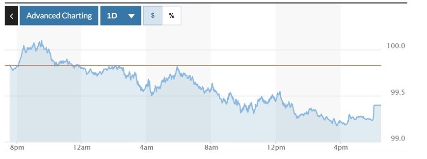 Biểu đồ biến động Chỉ số DXY trong 24 giờ qua. Ảnh: Marketwatch