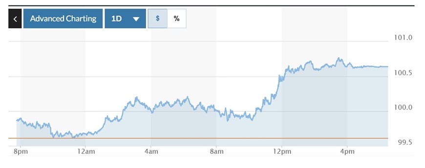 Biểu đồ biến động Chỉ số DXY trong 24 giờ qua. Ảnh: Marketwatch