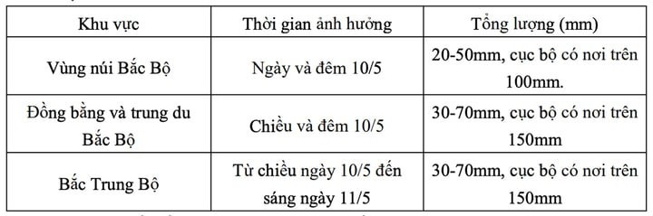 Dự báo chi tiết tình hình mưa lớn ở Bắc Bộ và Bắc Trung Bộ trong những ngày tới. (Nguồn: NCHMF)