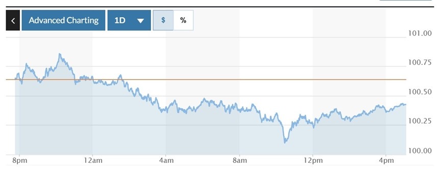 Biểu đồ biến động Chỉ số DXY trong 24 giờ qua. Ảnh: Marketwatch