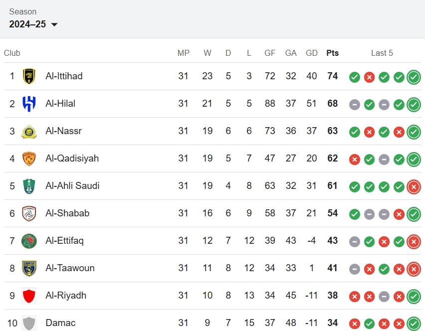 Bảng xếp hạng Saudi Pro League mới nhất. Ảnh: Google