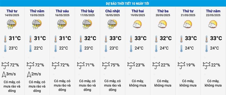 Dự báo thời tiết Hà Nội 10 ngày tới. (Nguồn: NCHMF)