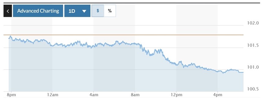 Biểu đồ biến động Chỉ số DXY trong 24 giờ qua. Ảnh: Marketwatch