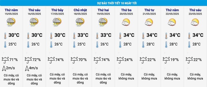 Dự báo thời tiết Hà Nội 10 ngày tới. (Nguồn: NCHMF)