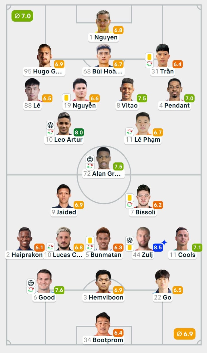 Chấm điểm cầu thủ CLB Công an Hà Nội 2-2 Buriram United