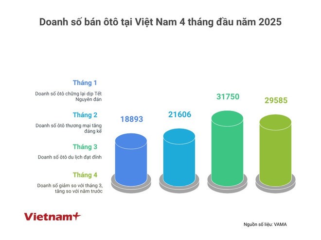 Doanh số bán hàng của các thành viên VAMA từ đầu năm đến nay. (Biểu đồ: PV/Vietnam+)