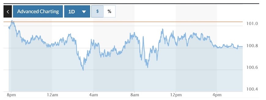 Biểu đồ biến động Chỉ số DXY trong 24 giờ qua. Ảnh: Marketwatch