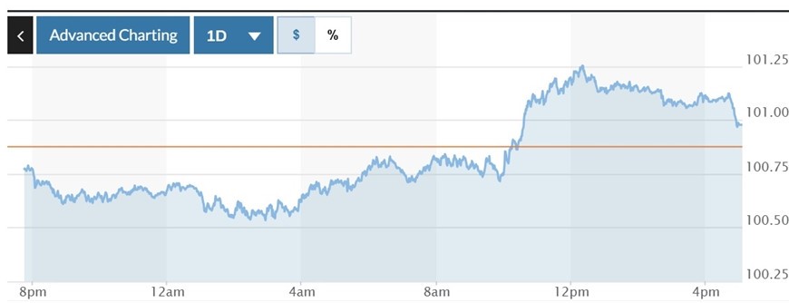 Biểu đồ biến động Chỉ số DXY trong 24 giờ qua. Ảnh: Marketwatch