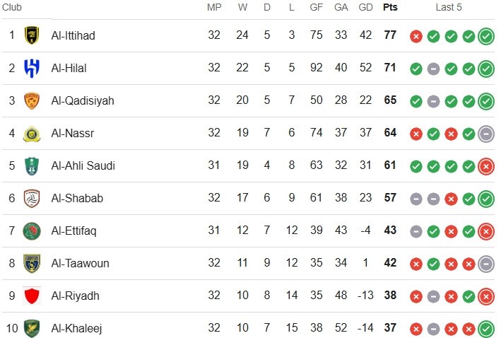 Bảng xếp hạng Saudi Pro League mới nhất. Ảnh: Google