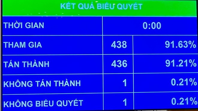 Quốc hội đã chính thức thông qua Nghị quyết về điều chỉnh, bổ sung dự toán Ngân sách Nhà nước năm 2025 trong phiên họp ngày 17/5. (Ảnh: Vietnam+)