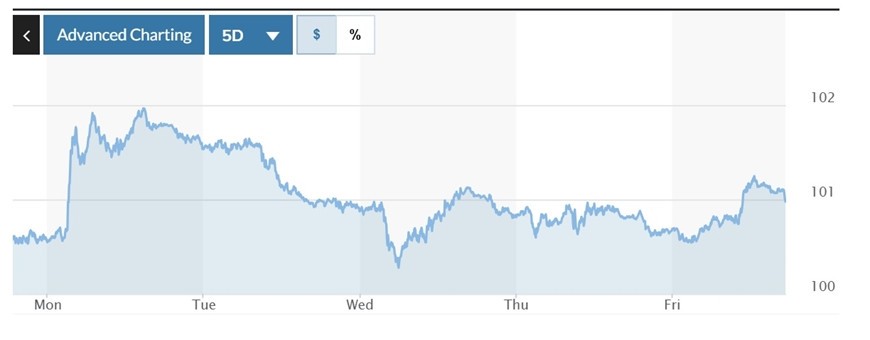 Biểu đồ biến động Chỉ số DXY trong tuần qua. Ảnh: Marketwatch