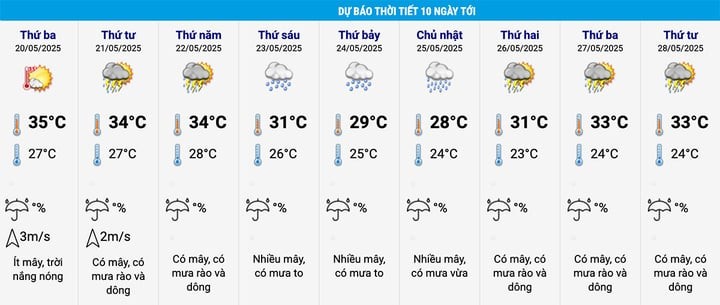 Trong 10 ngày tới, dự báo thời tiết Hà Nội phổ biến có mưa. (Nguồn: NCHMF)