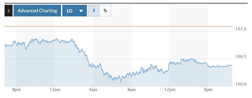 Biểu đồ biến động Chỉ số DXY trong 24 giờ qua. Ảnh: Marketwatch
