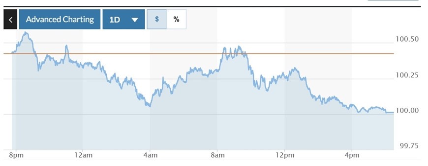 Biểu đồ biến động Chỉ số DXY trong 24 giờ qua. Ảnh: Marketwatch