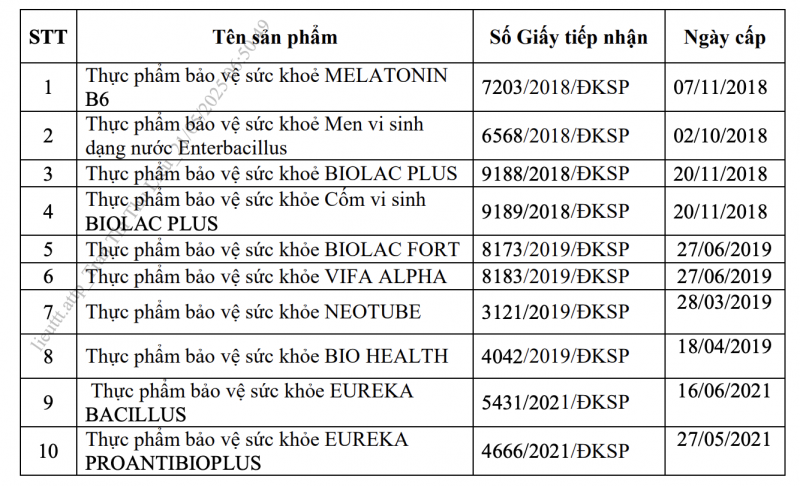 10 thực phẩm bảo vệ sức khỏe bị thu hồi hiệu lực Giấy tiếp nhận đăng ký bản công bố.
