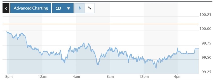 Biểu đồ biến động Chỉ số DXY trong 24 giờ qua. Ảnh: Marketwatch