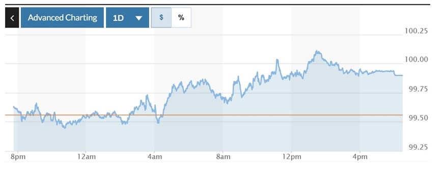 Biểu đồ biến động Chỉ số DXY trong 24 giờ qua. Ảnh: Marketwatch