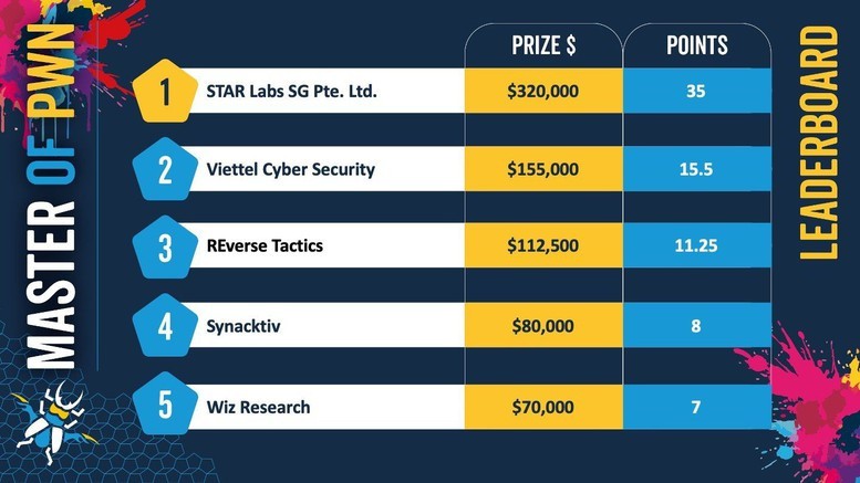 Trong hai năm liên tiếp 2023 và 2024, Team Viettel Cyber Security đã xuất sắc giành chức vô địch tại Pwn2Own ở hạng mục thiết bị thông minh tổ chức tại Ireland và Toronto.