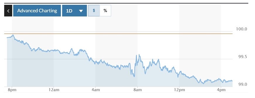 Biểu đồ biến động Chỉ số DXY trong 24 giờ qua. Ảnh: Marketwatch