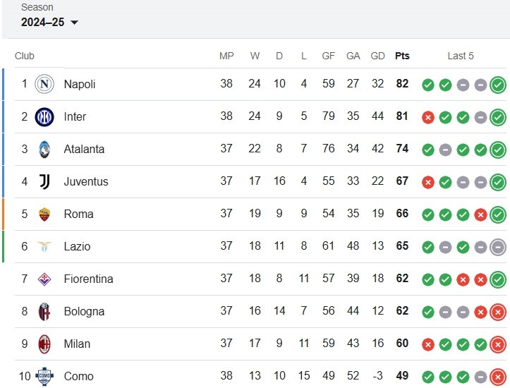 Bảng xếp hạng Serie A mới nhất. Ảnh: Google