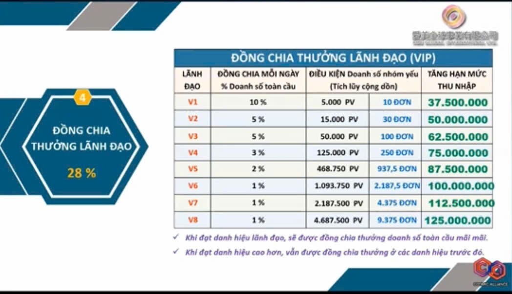 Mức chi thưởng của tổ chức Ame Global