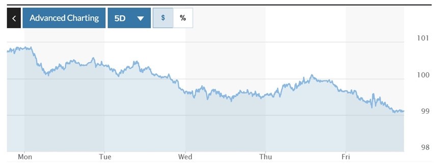 Biểu đồ biến động Chỉ số DXY trong tuần qua. Ảnh: Marketwatch