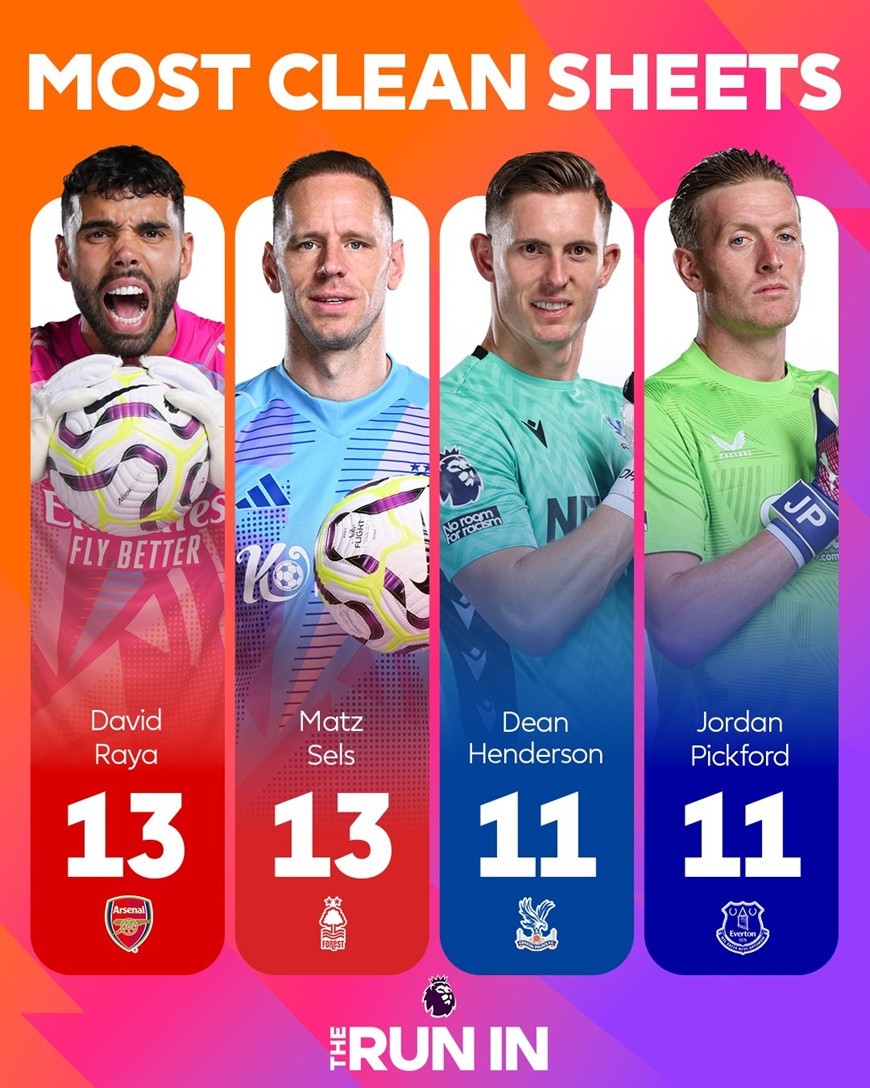 Hai thủ thành David Raya (Arsenal) và Matz Sels (Nottingham Forest) hiện đang có 13 trận giữ sạch lưới ở giải Ngoại hạng Anh mùa này và đang ganh đua cho danh hiệu Găng tay vàng. Ảnh: premierleague.com