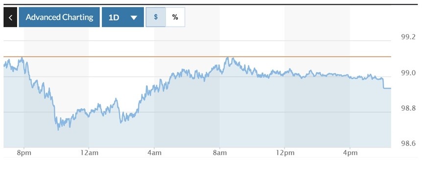 Biểu đồ biến động Chỉ số DXY trong 24 giờ qua. Ảnh: Marketwatch