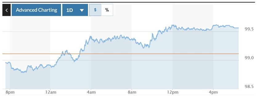 Biểu đồ biến động Chỉ số DXY trong 24 giờ qua. Ảnh: Marketwatch