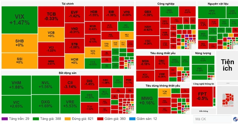 Diễn biến cổ phiếu các nhóm ngành ngày 28/5. (Nguồn: VietstockFinance)
