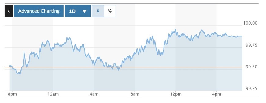 Biểu đồ biến động Chỉ số DXY trong 24 giờ qua. Ảnh: Marketwatch