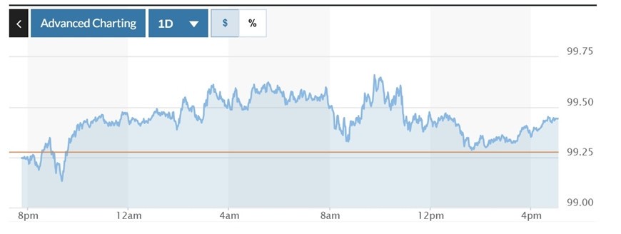 Biểu đồ biến động Chỉ số DXY trong 24 giờ qua. Ảnh: Marketwatch