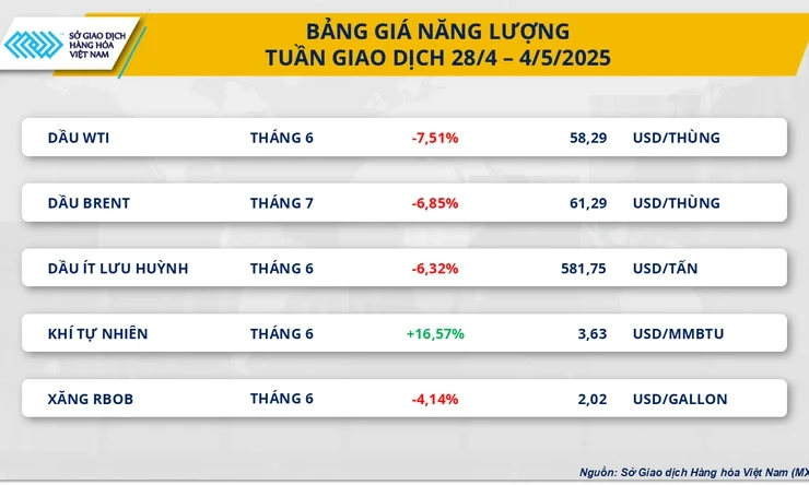 Lực bán áp đảo, MXV-Index rơi mạnh xuống 2.169 điểm