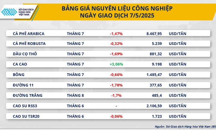 Lực bán mạnh trên thị trường đẩy MXV-Index rơi 19 điểm