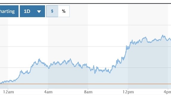 Tỷ giá USD hôm nay (9-5): Đồng USD tăng phi mã