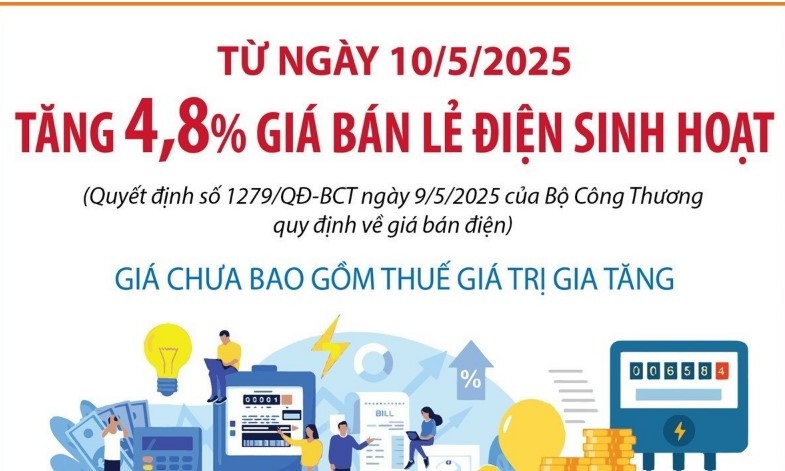 Infographics: Từ 10/5/2025: Tăng 4,8% giá bán lẻ điện sinh hoạt