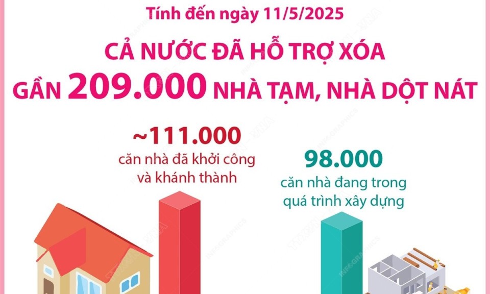 Cả nước có 15 địa phương không còn nhà tạm, nhà dột nát