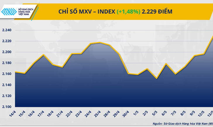 Thị trường hàng hóa khởi sắc, MXV-Index vượt mốc 2.200